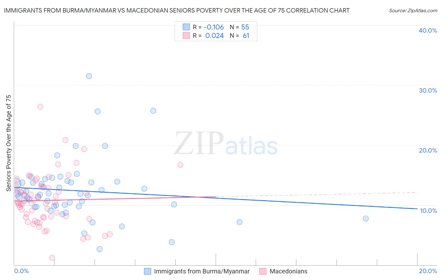Immigrants from Burma/Myanmar vs Macedonian Seniors Poverty Over the Age of 75