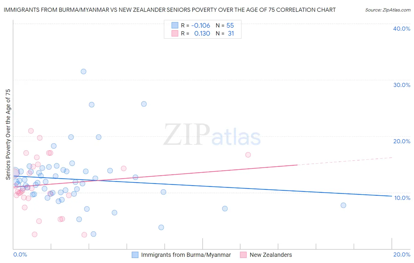 Immigrants from Burma/Myanmar vs New Zealander Seniors Poverty Over the Age of 75