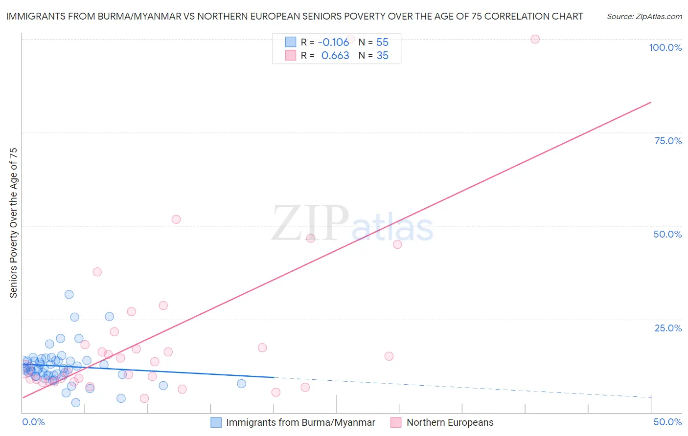 Immigrants from Burma/Myanmar vs Northern European Seniors Poverty Over the Age of 75