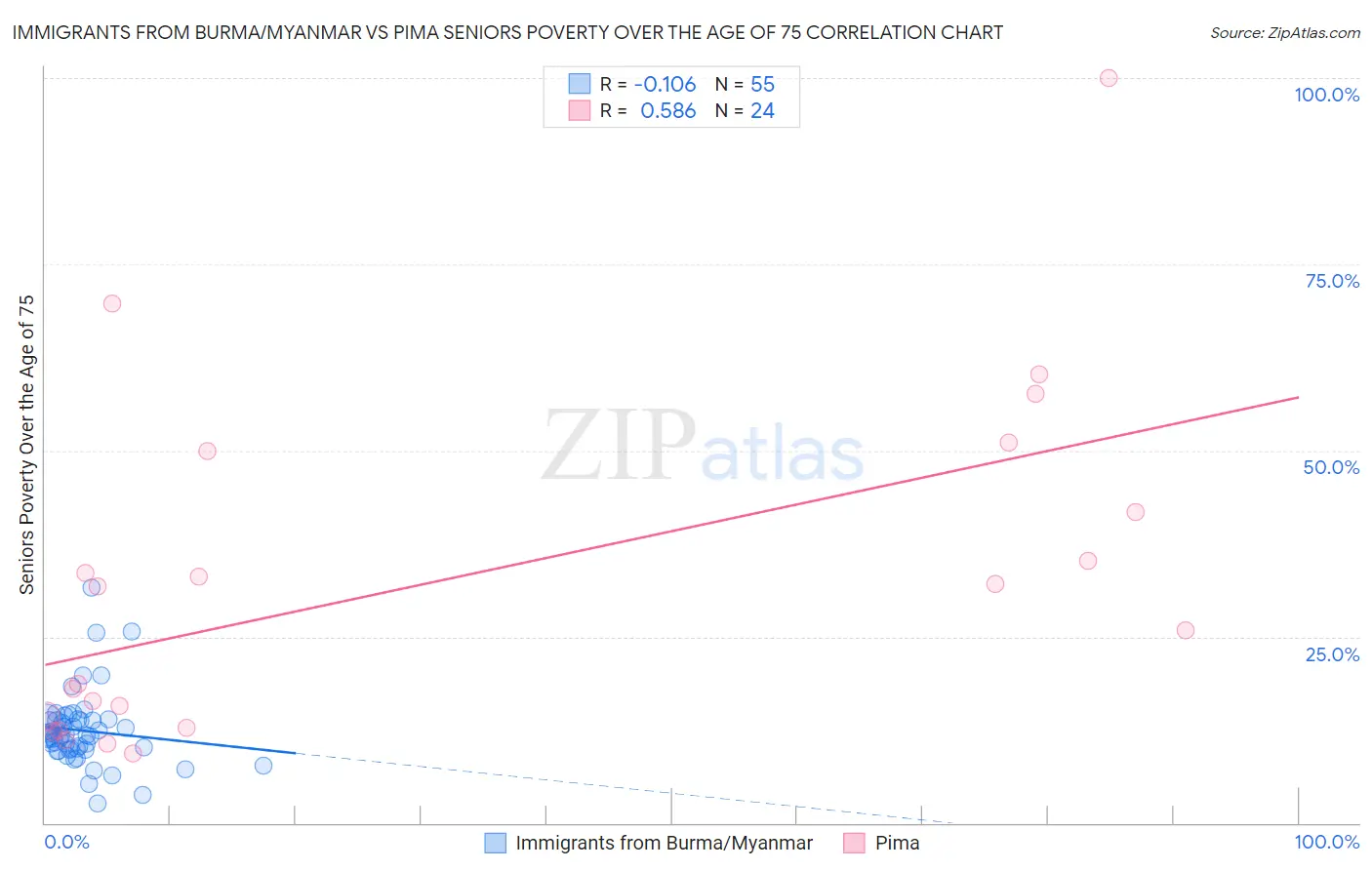 Immigrants from Burma/Myanmar vs Pima Seniors Poverty Over the Age of 75