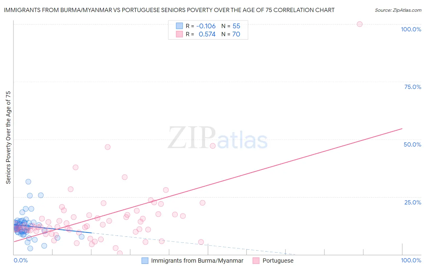 Immigrants from Burma/Myanmar vs Portuguese Seniors Poverty Over the Age of 75