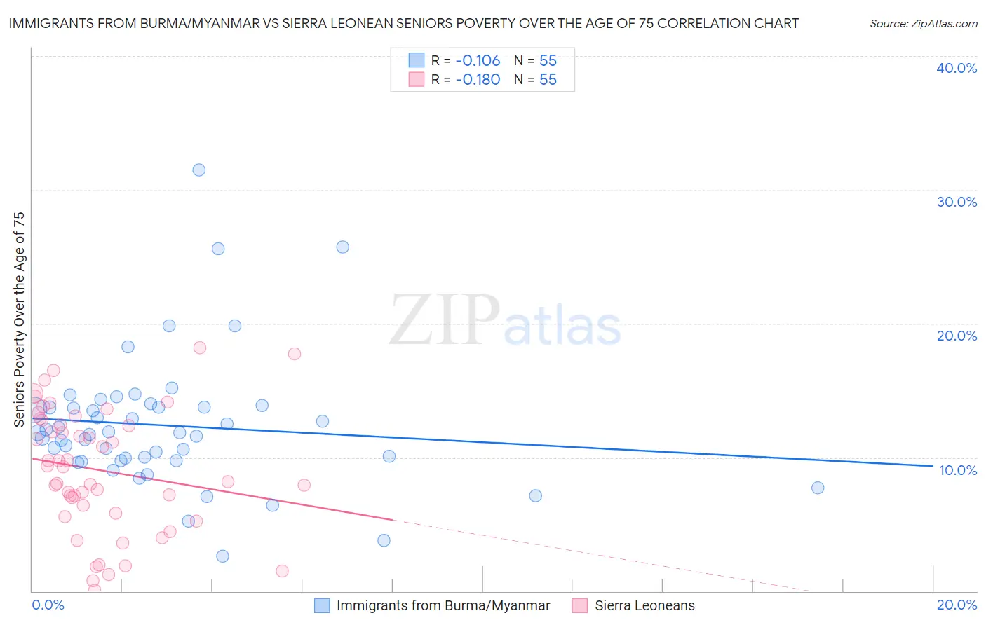 Immigrants from Burma/Myanmar vs Sierra Leonean Seniors Poverty Over the Age of 75