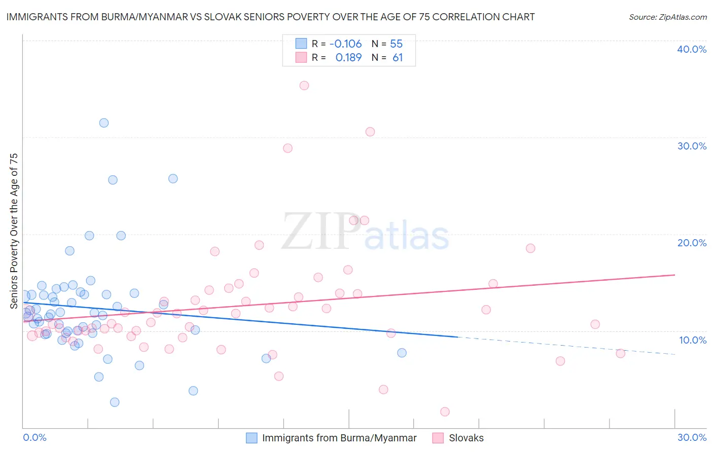 Immigrants from Burma/Myanmar vs Slovak Seniors Poverty Over the Age of 75