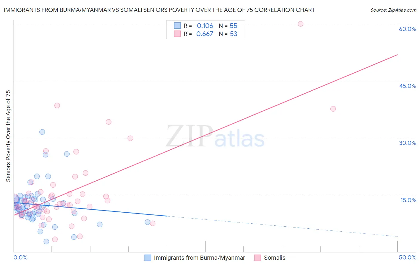 Immigrants from Burma/Myanmar vs Somali Seniors Poverty Over the Age of 75