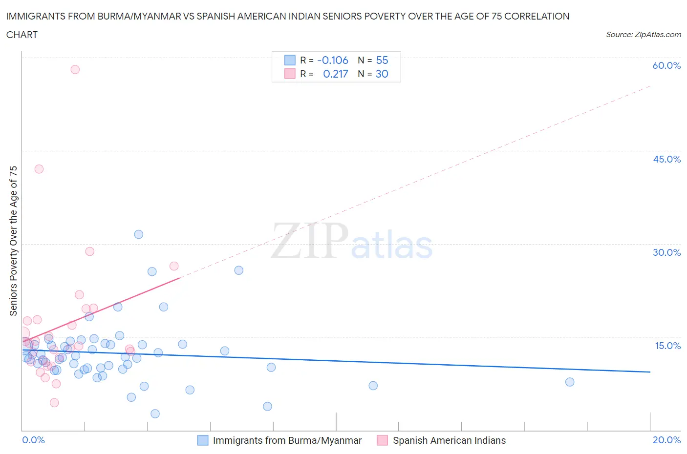 Immigrants from Burma/Myanmar vs Spanish American Indian Seniors Poverty Over the Age of 75