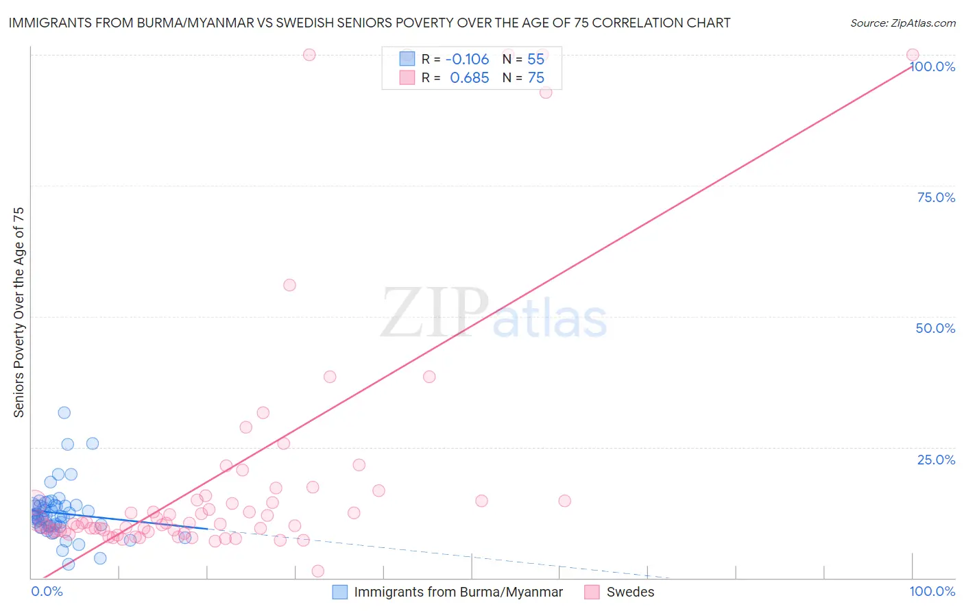 Immigrants from Burma/Myanmar vs Swedish Seniors Poverty Over the Age of 75