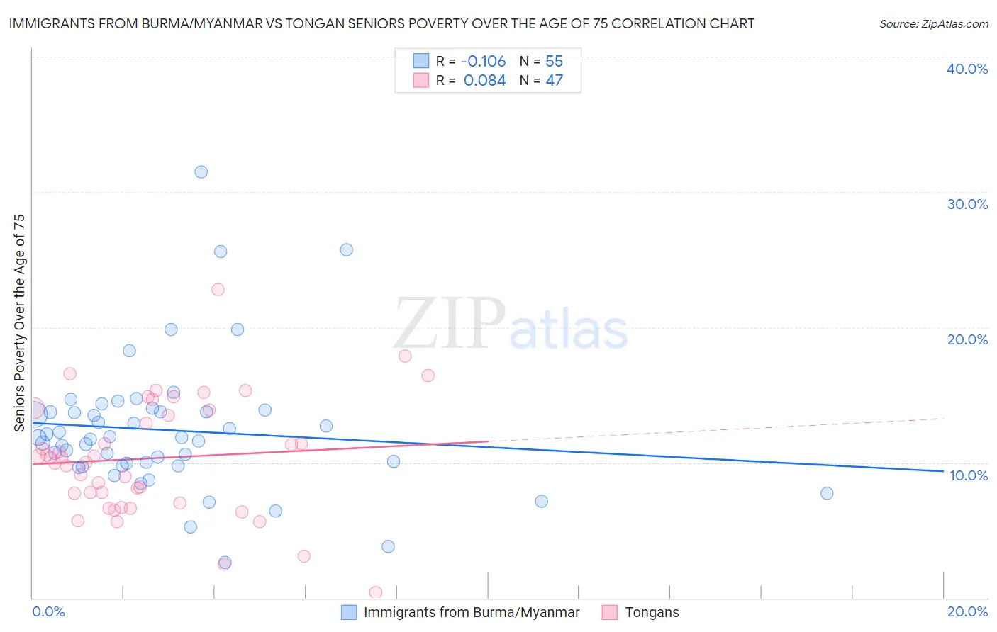 Immigrants from Burma/Myanmar vs Tongan Seniors Poverty Over the Age of 75