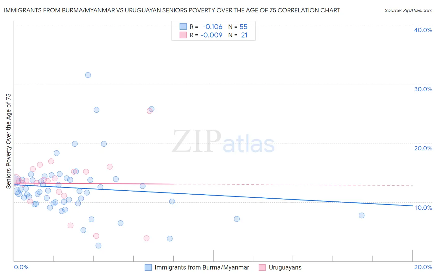 Immigrants from Burma/Myanmar vs Uruguayan Seniors Poverty Over the Age of 75