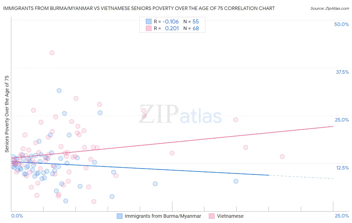 Immigrants from Burma/Myanmar vs Vietnamese Seniors Poverty Over the Age of 75