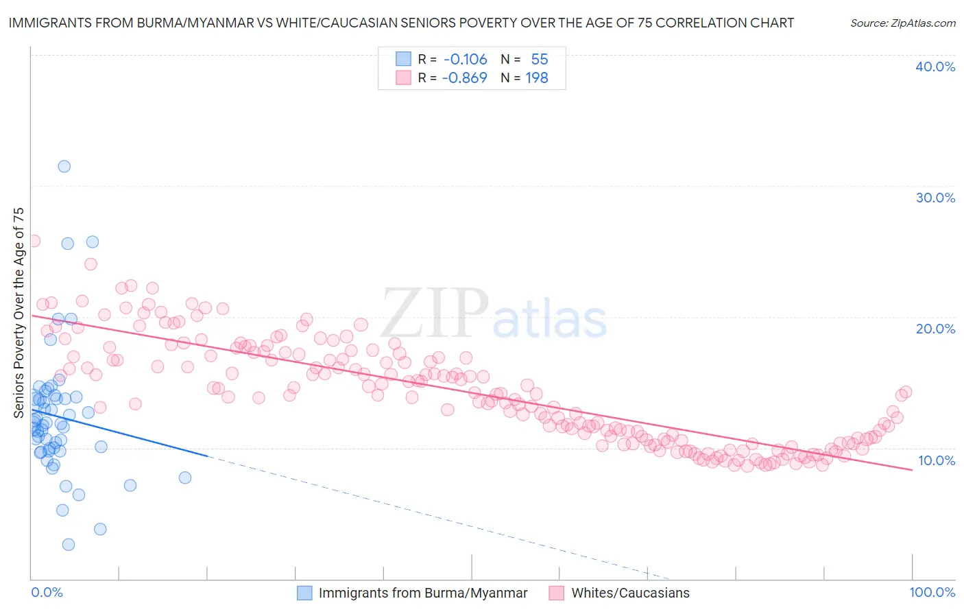 Immigrants from Burma/Myanmar vs White/Caucasian Seniors Poverty Over the Age of 75