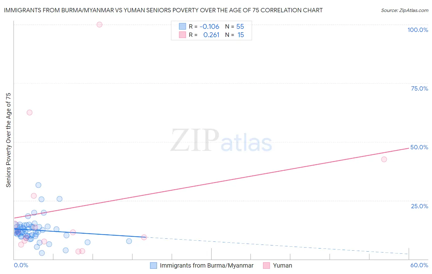 Immigrants from Burma/Myanmar vs Yuman Seniors Poverty Over the Age of 75