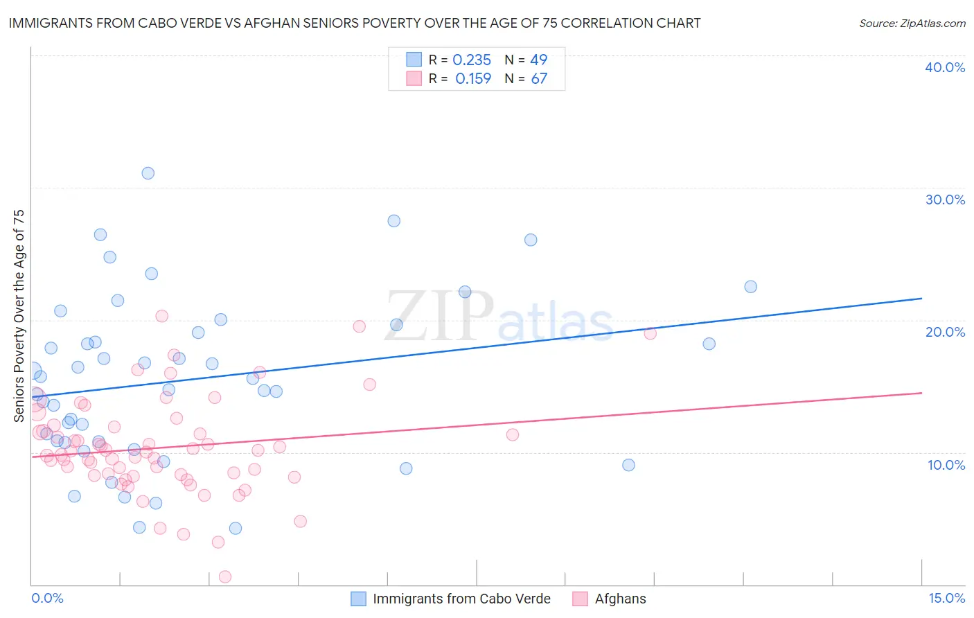 Immigrants from Cabo Verde vs Afghan Seniors Poverty Over the Age of 75