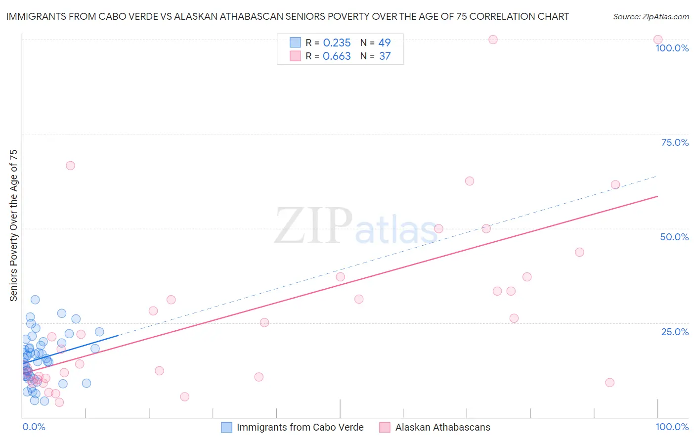 Immigrants from Cabo Verde vs Alaskan Athabascan Seniors Poverty Over the Age of 75