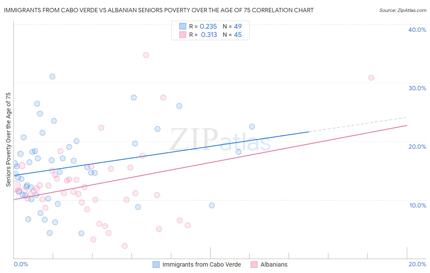 Immigrants from Cabo Verde vs Albanian Seniors Poverty Over the Age of 75