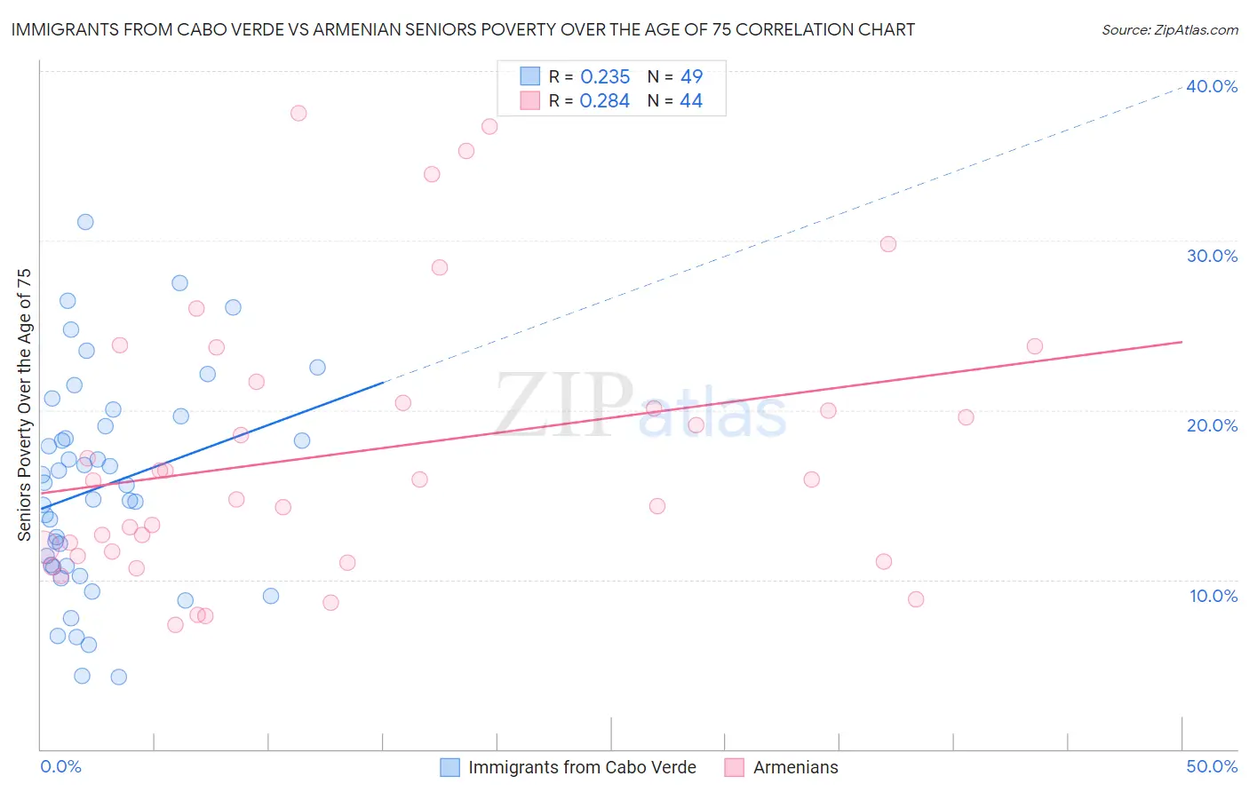 Immigrants from Cabo Verde vs Armenian Seniors Poverty Over the Age of 75