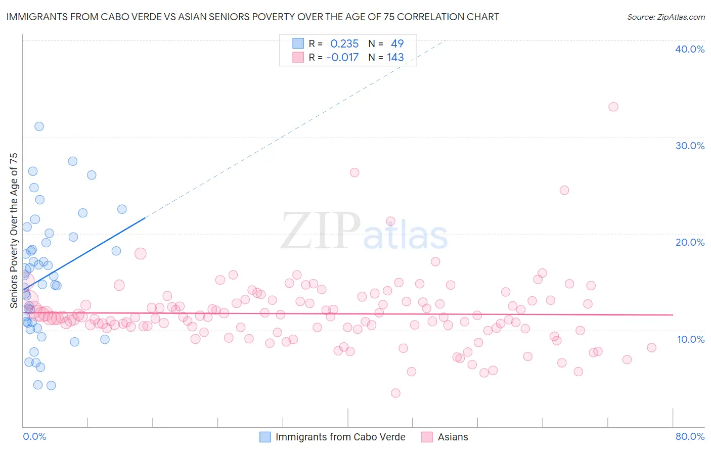 Immigrants from Cabo Verde vs Asian Seniors Poverty Over the Age of 75