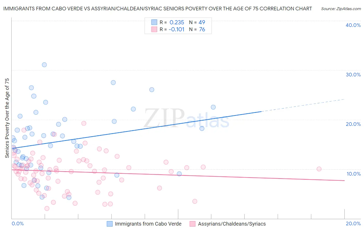 Immigrants from Cabo Verde vs Assyrian/Chaldean/Syriac Seniors Poverty Over the Age of 75