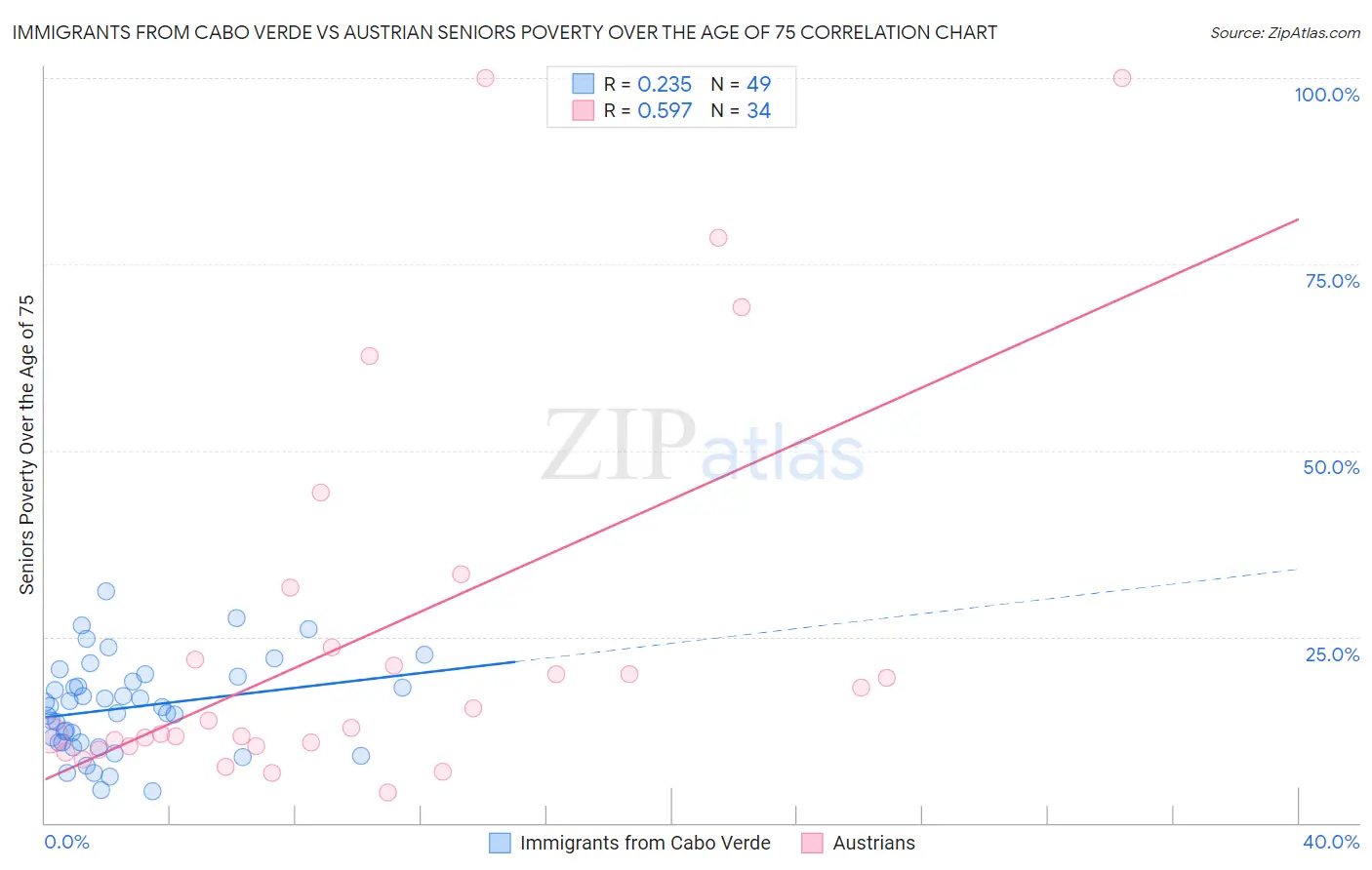 Immigrants from Cabo Verde vs Austrian Seniors Poverty Over the Age of 75