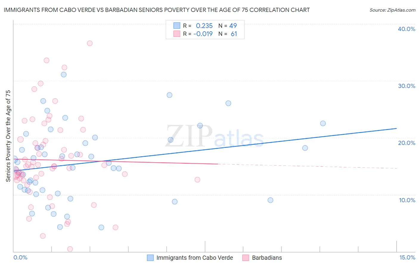 Immigrants from Cabo Verde vs Barbadian Seniors Poverty Over the Age of 75