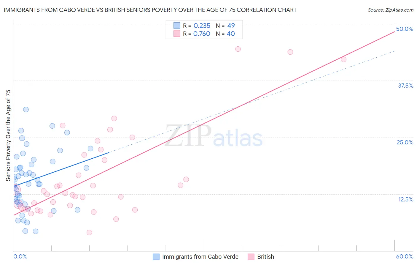 Immigrants from Cabo Verde vs British Seniors Poverty Over the Age of 75