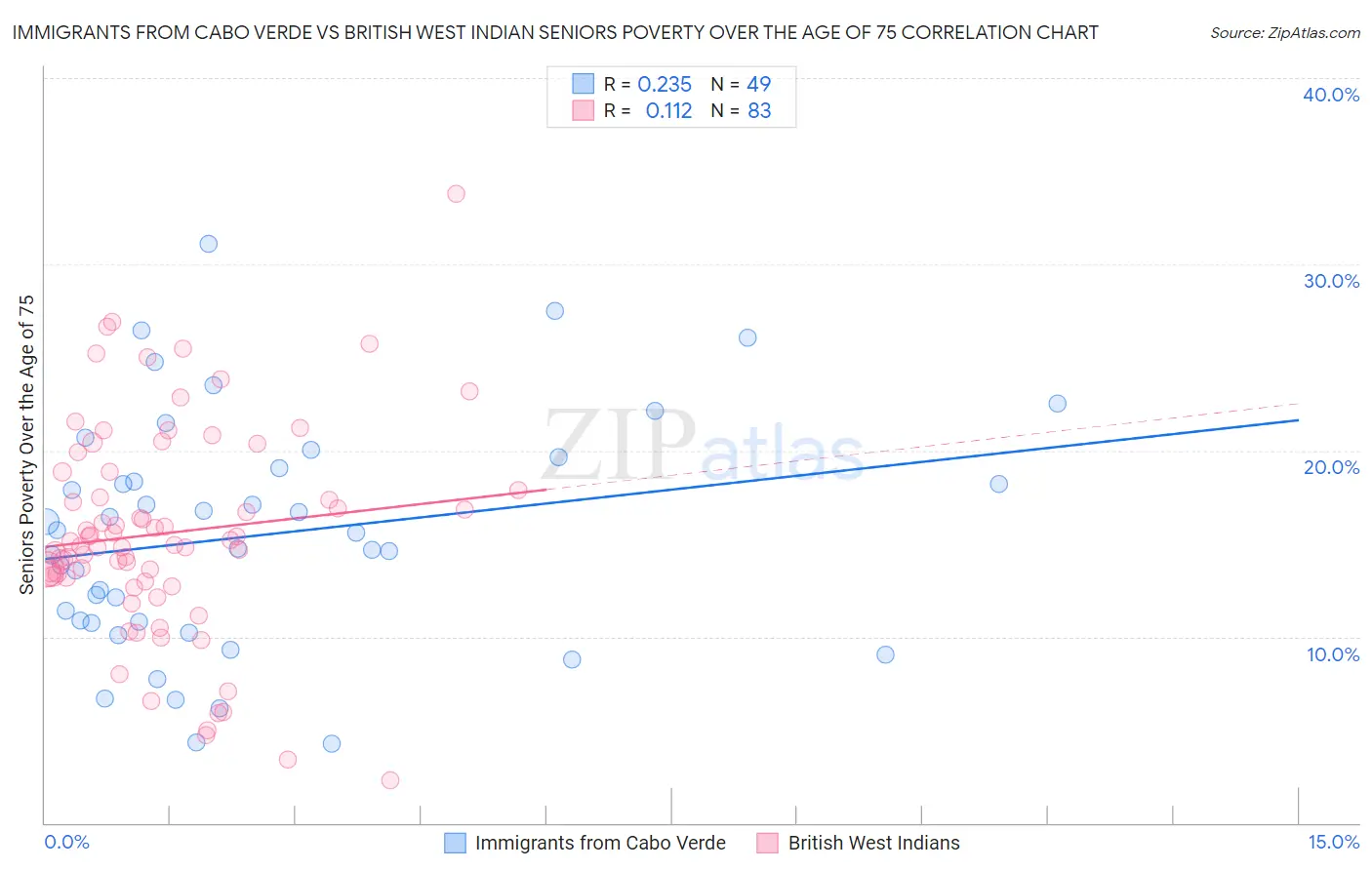 Immigrants from Cabo Verde vs British West Indian Seniors Poverty Over the Age of 75