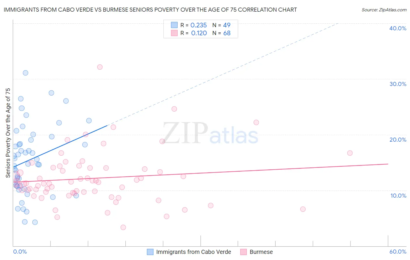 Immigrants from Cabo Verde vs Burmese Seniors Poverty Over the Age of 75