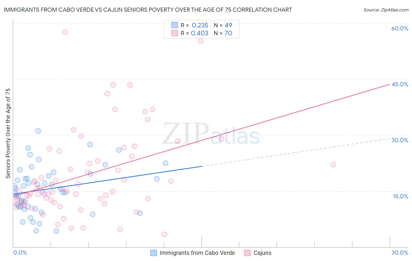 Immigrants from Cabo Verde vs Cajun Seniors Poverty Over the Age of 75