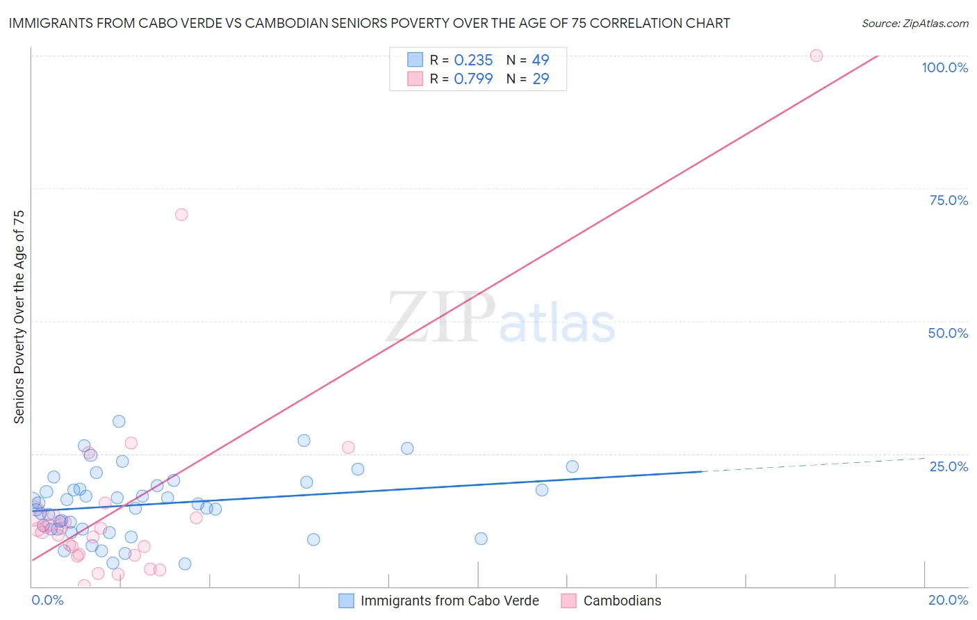 Immigrants from Cabo Verde vs Cambodian Seniors Poverty Over the Age of 75