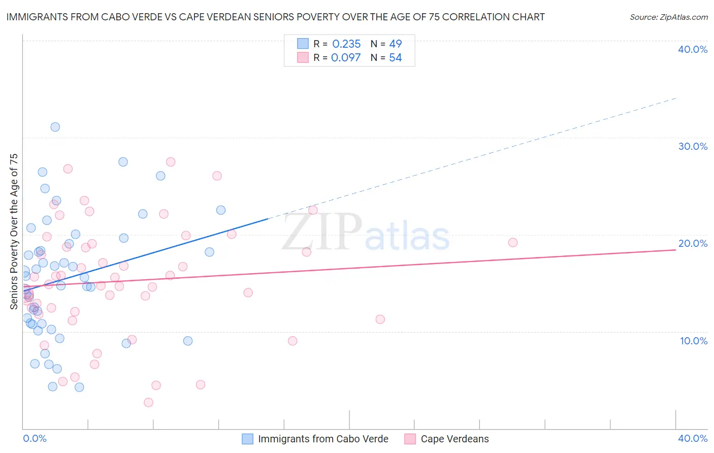 Immigrants from Cabo Verde vs Cape Verdean Seniors Poverty Over the Age of 75