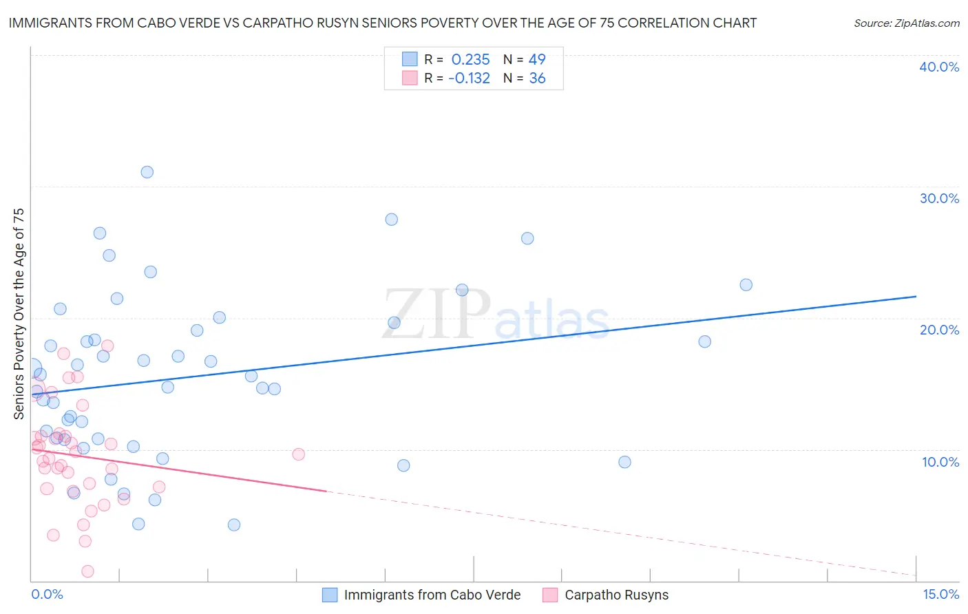 Immigrants from Cabo Verde vs Carpatho Rusyn Seniors Poverty Over the Age of 75