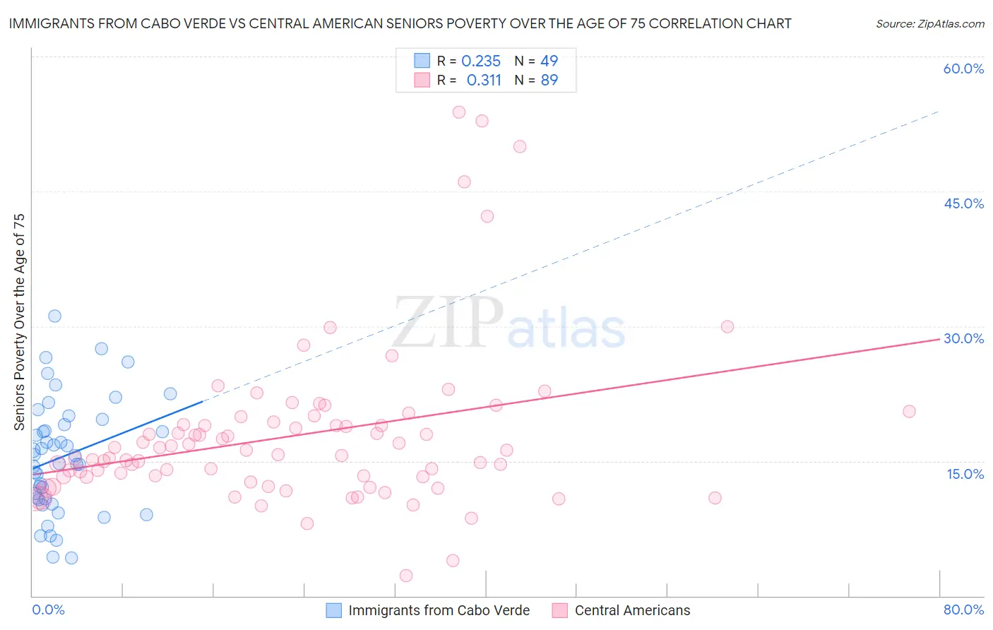 Immigrants from Cabo Verde vs Central American Seniors Poverty Over the Age of 75