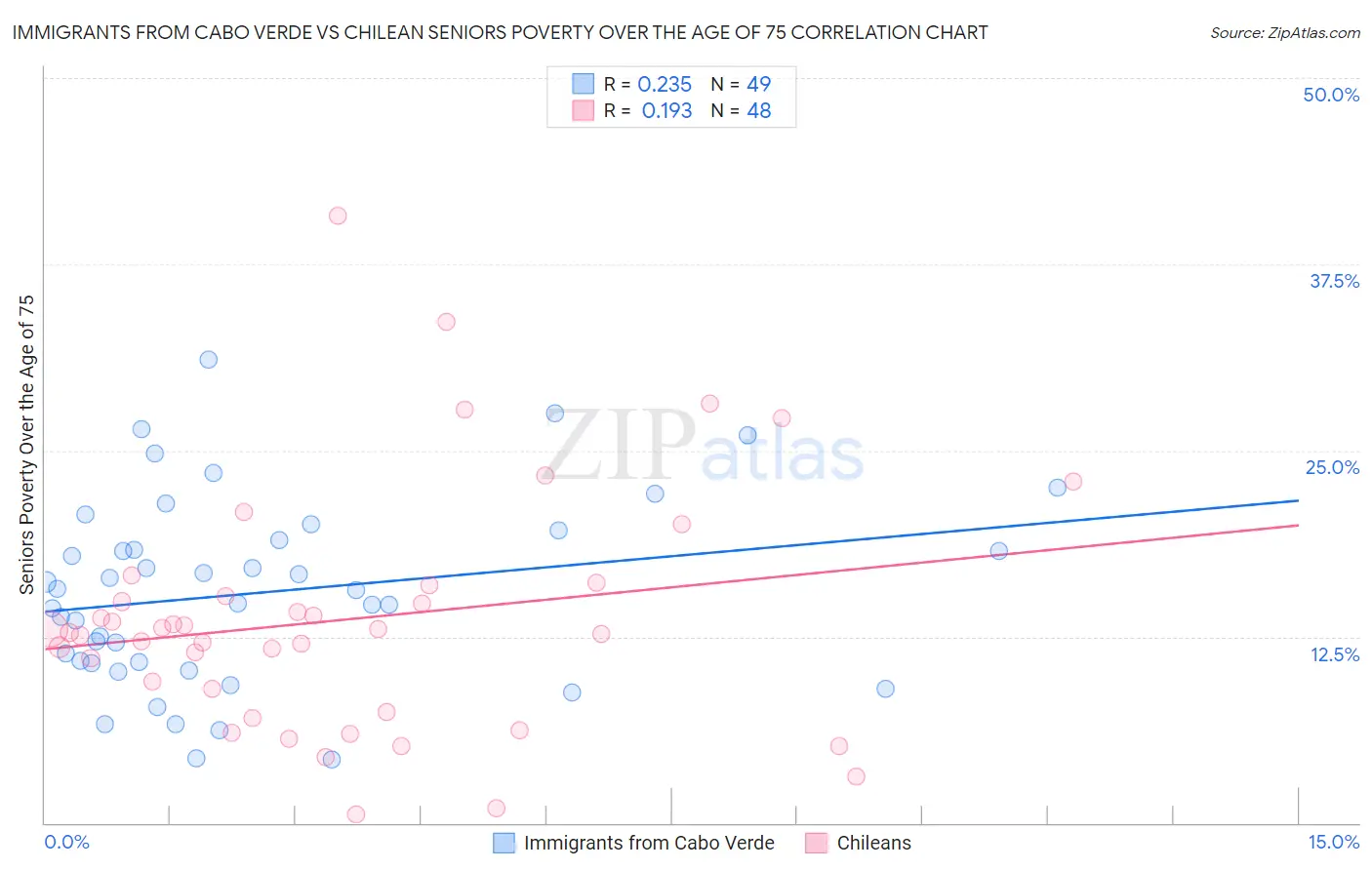 Immigrants from Cabo Verde vs Chilean Seniors Poverty Over the Age of 75