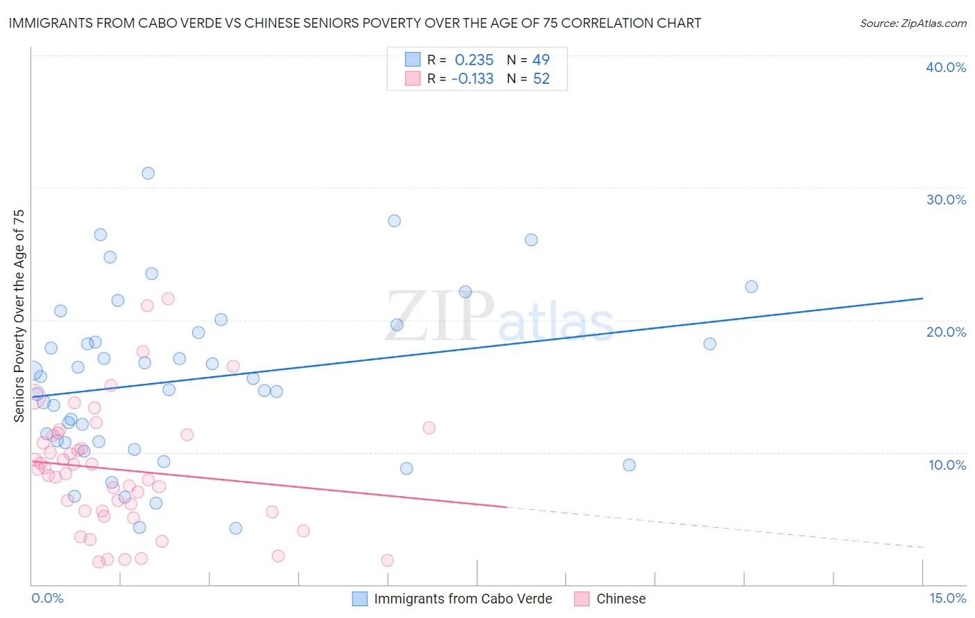 Immigrants from Cabo Verde vs Chinese Seniors Poverty Over the Age of 75