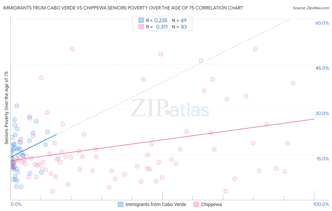 Immigrants from Cabo Verde vs Chippewa Seniors Poverty Over the Age of 75