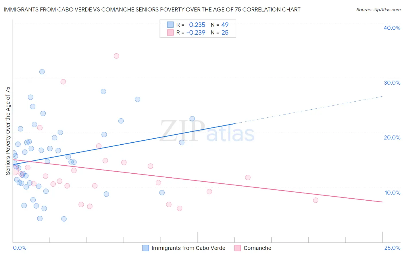 Immigrants from Cabo Verde vs Comanche Seniors Poverty Over the Age of 75