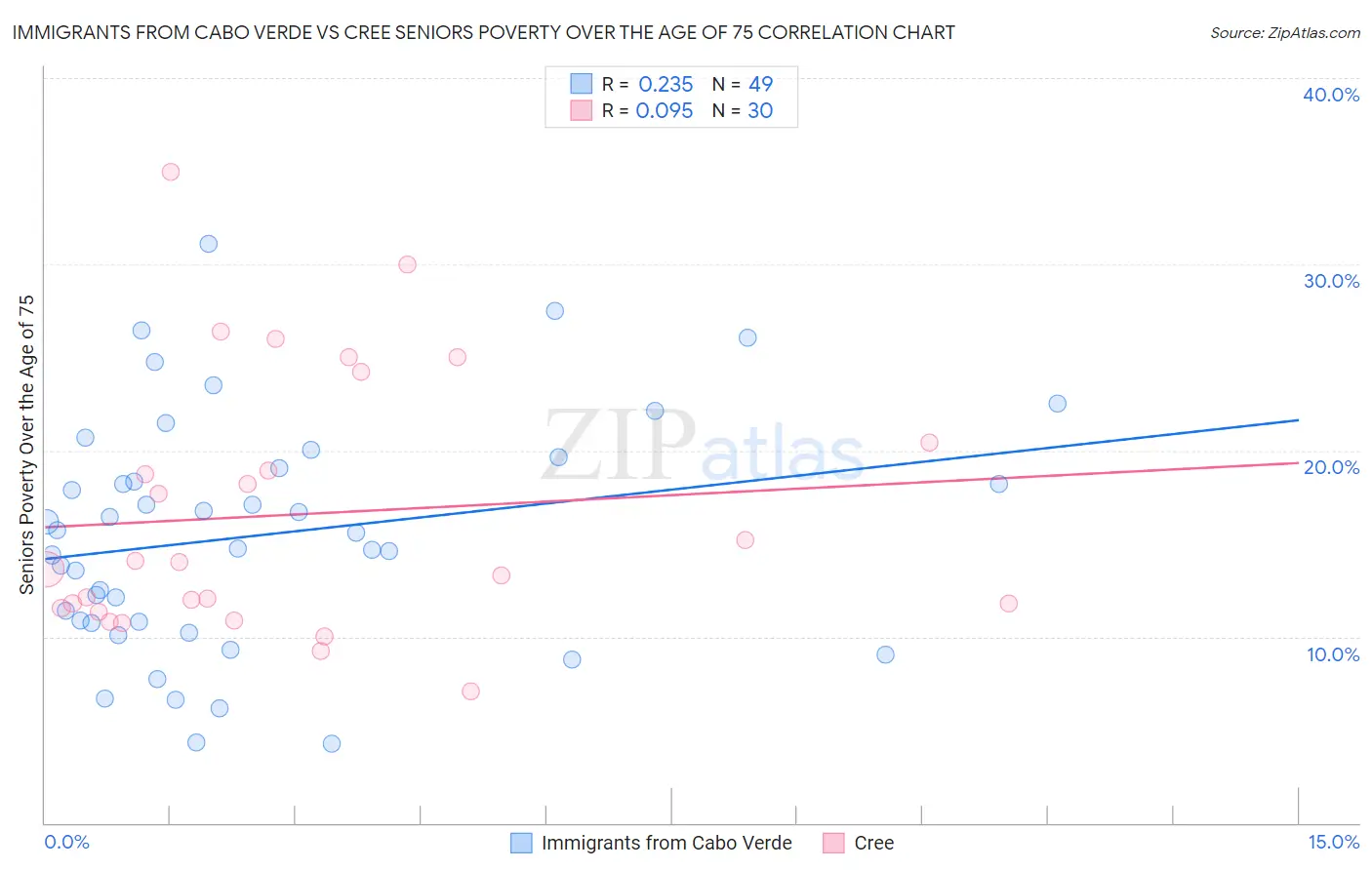 Immigrants from Cabo Verde vs Cree Seniors Poverty Over the Age of 75