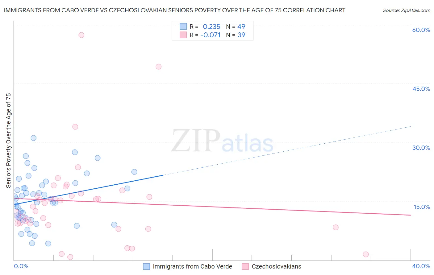 Immigrants from Cabo Verde vs Czechoslovakian Seniors Poverty Over the Age of 75