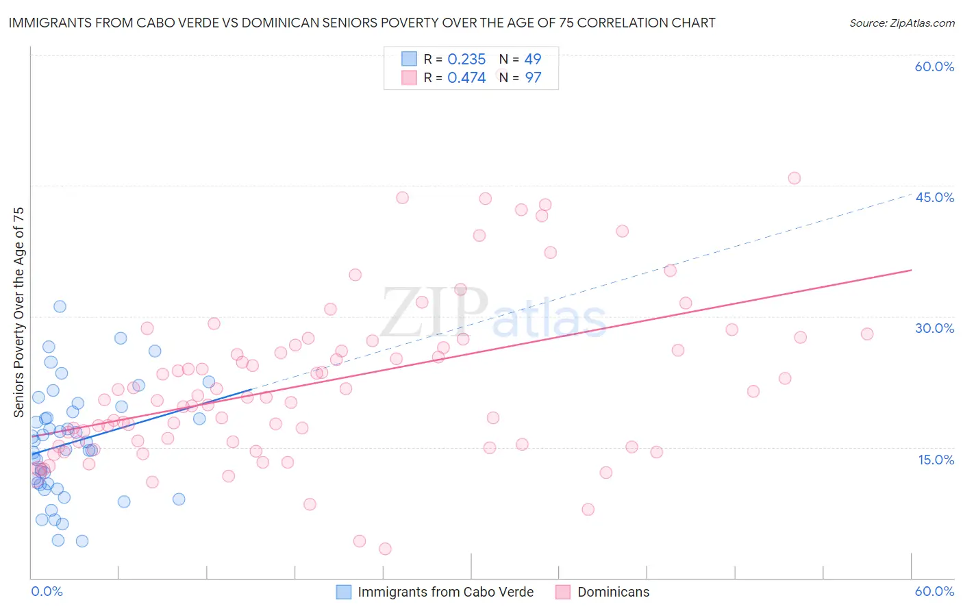 Immigrants from Cabo Verde vs Dominican Seniors Poverty Over the Age of 75