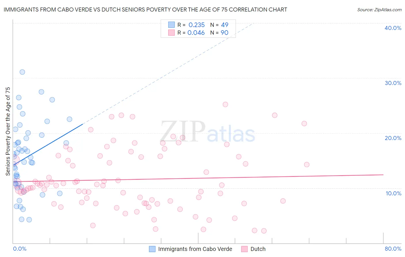Immigrants from Cabo Verde vs Dutch Seniors Poverty Over the Age of 75