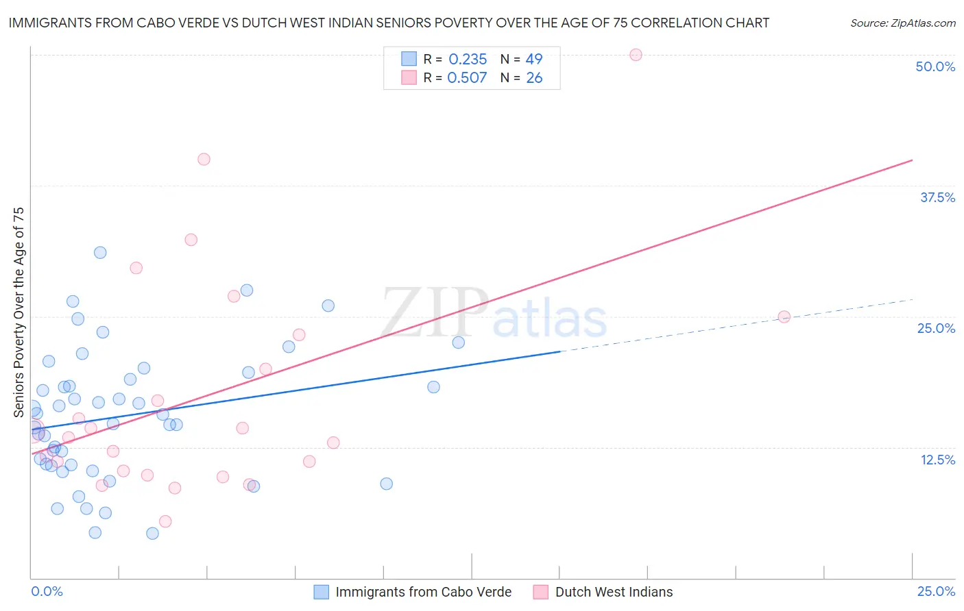 Immigrants from Cabo Verde vs Dutch West Indian Seniors Poverty Over the Age of 75