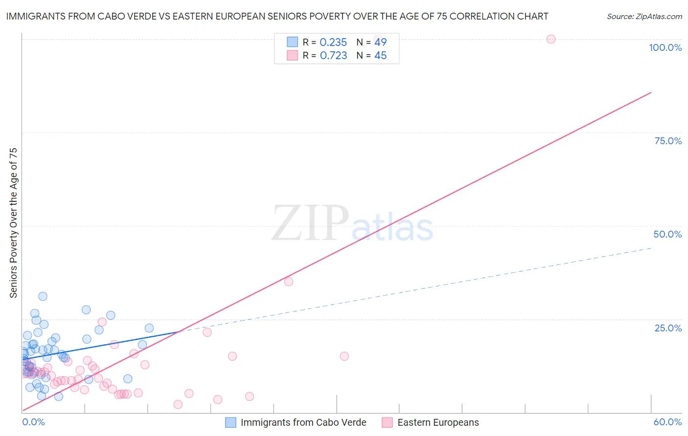 Immigrants from Cabo Verde vs Eastern European Seniors Poverty Over the Age of 75