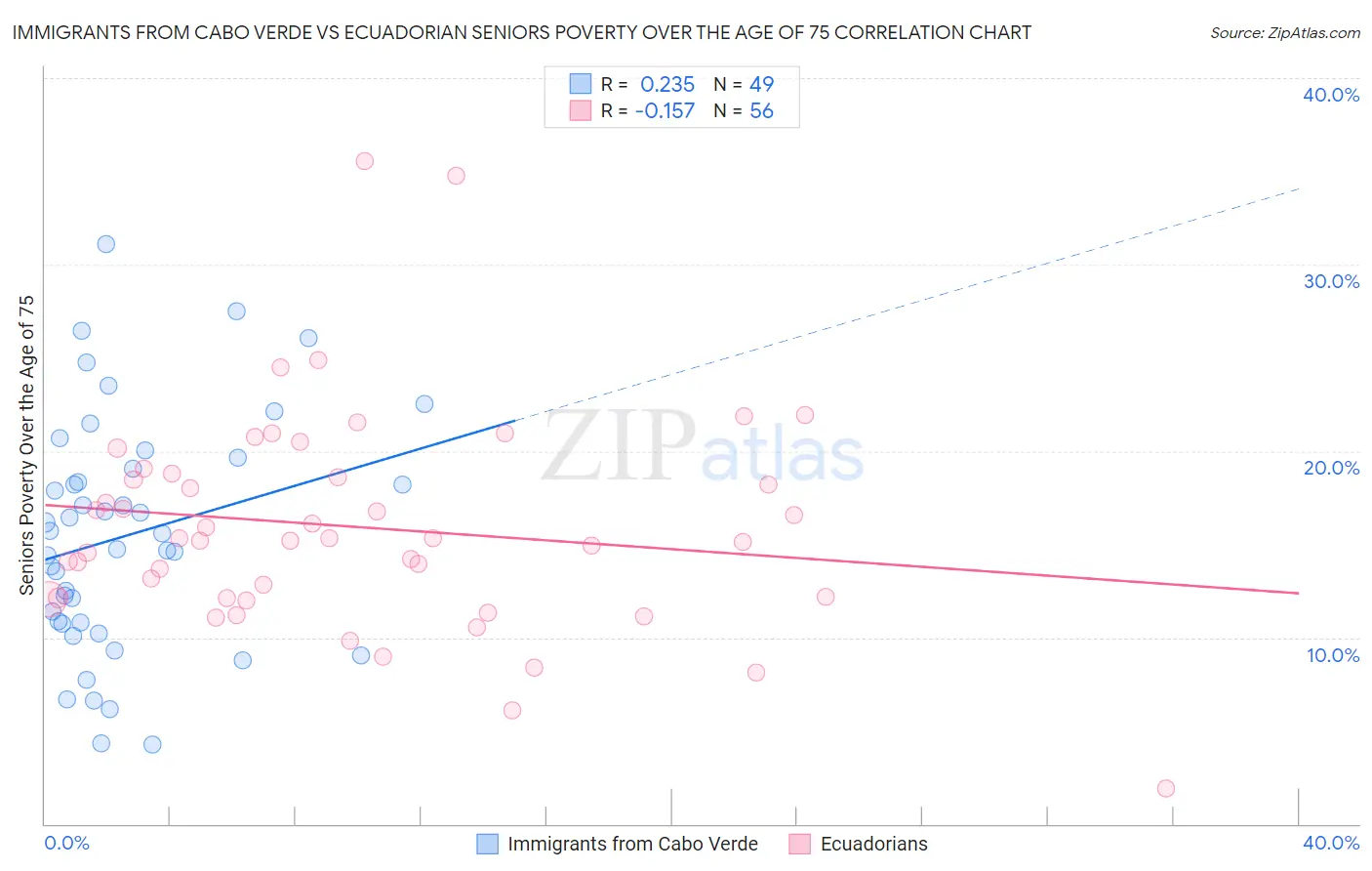 Immigrants from Cabo Verde vs Ecuadorian Seniors Poverty Over the Age of 75