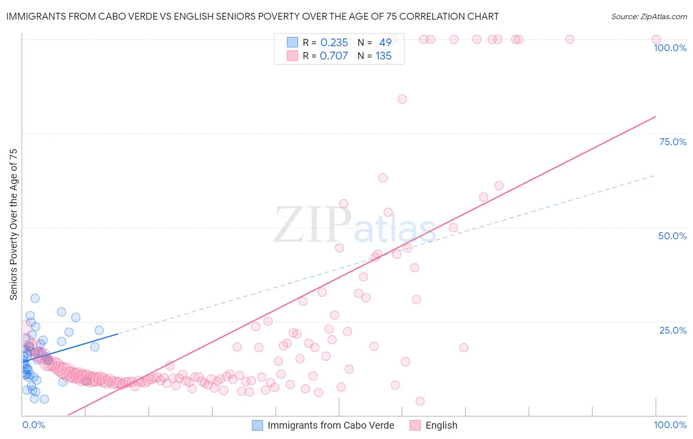 Immigrants from Cabo Verde vs English Seniors Poverty Over the Age of 75