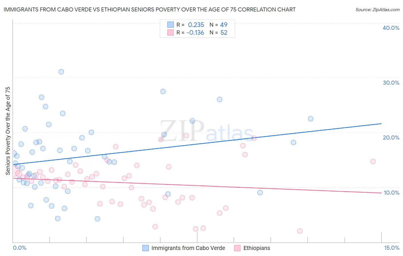 Immigrants from Cabo Verde vs Ethiopian Seniors Poverty Over the Age of 75