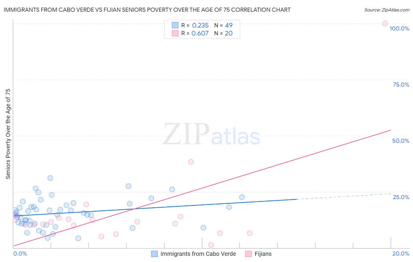 Immigrants from Cabo Verde vs Fijian Seniors Poverty Over the Age of 75