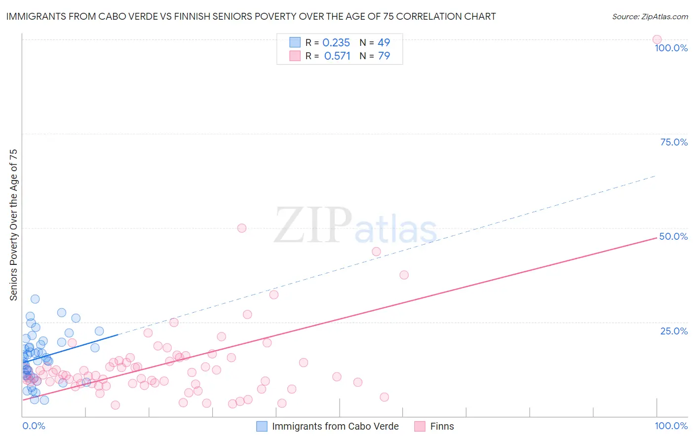 Immigrants from Cabo Verde vs Finnish Seniors Poverty Over the Age of 75