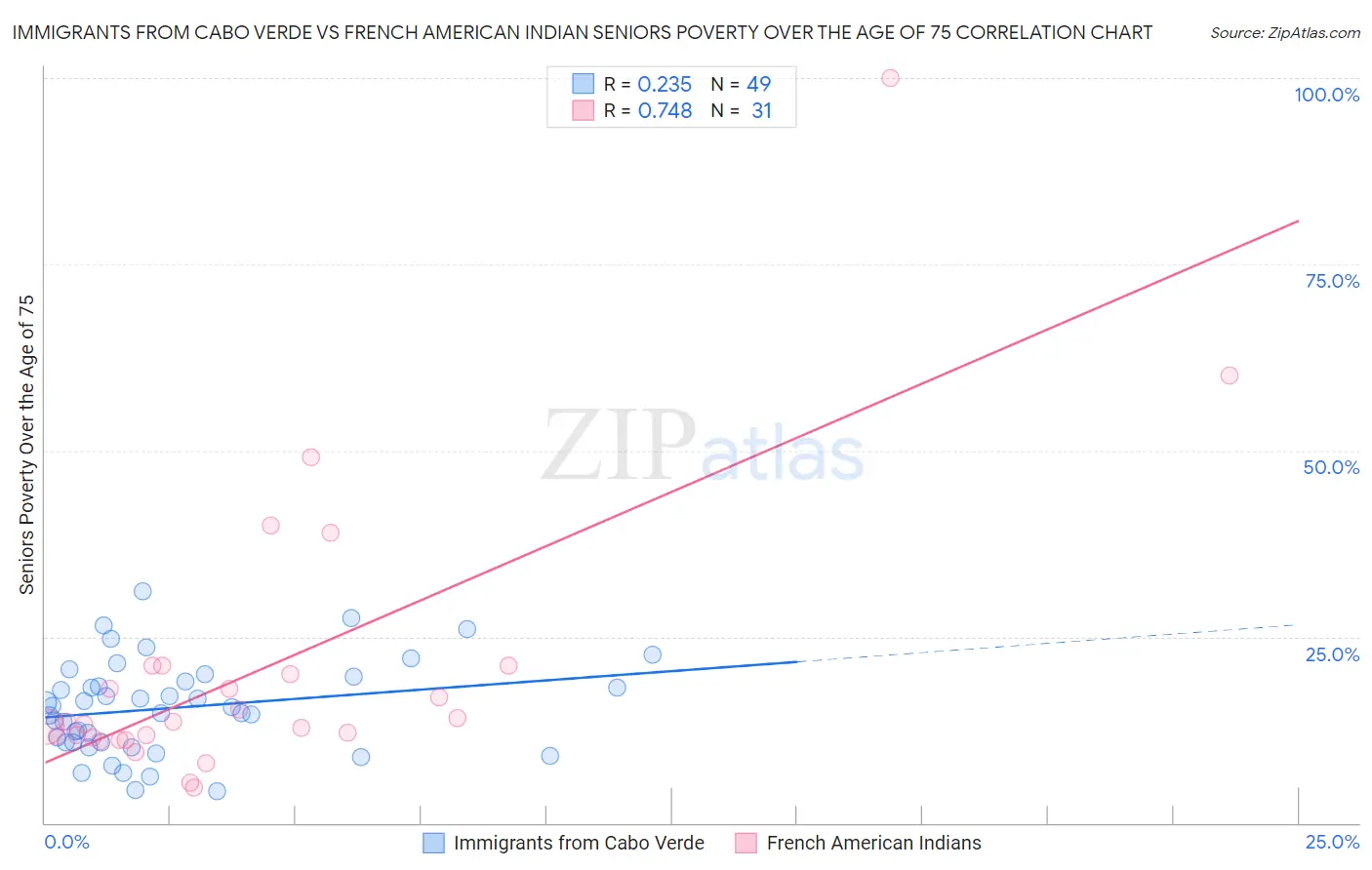 Immigrants from Cabo Verde vs French American Indian Seniors Poverty Over the Age of 75