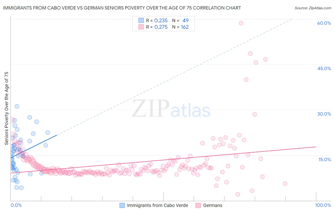 Immigrants from Cabo Verde vs German Seniors Poverty Over the Age of 75