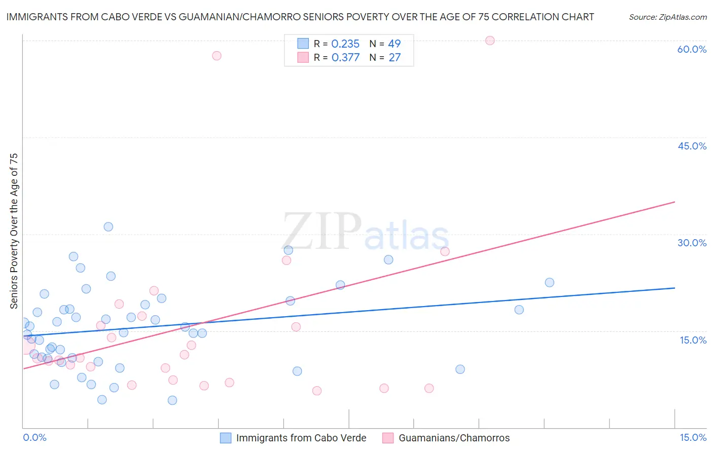 Immigrants from Cabo Verde vs Guamanian/Chamorro Seniors Poverty Over the Age of 75