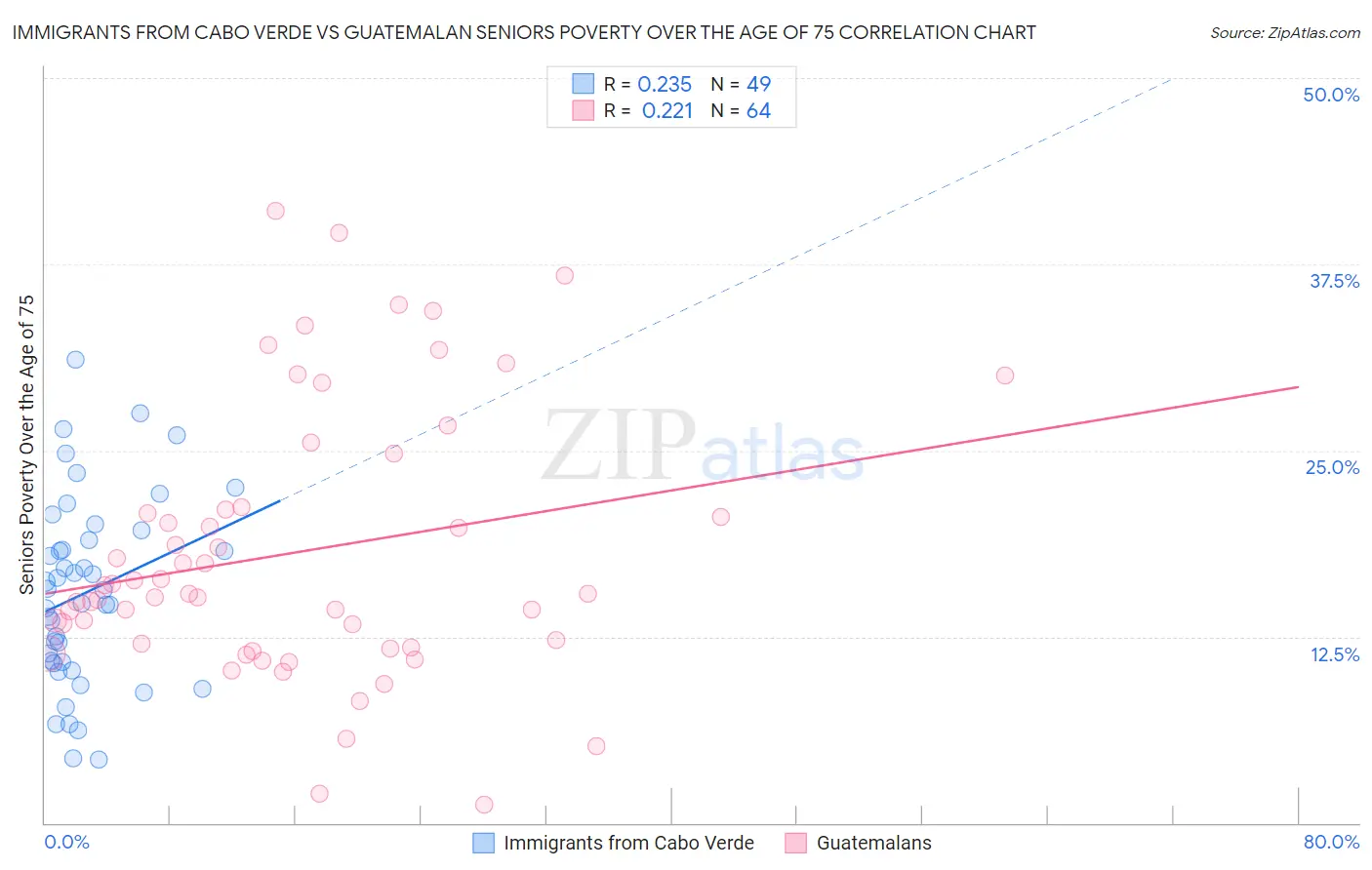 Immigrants from Cabo Verde vs Guatemalan Seniors Poverty Over the Age of 75